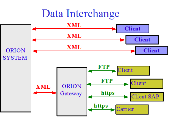 Data Interchange Options Diagram of Data Interchange Options